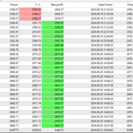 Basato sul pluripremiato Goldtrade Pro, questo EA è stato progettato per essere eseguito su più intervalli di tempo contemporaneamente e offre la possibilità di impostare la frequenza di trading da molto conservativa a estremamente volatile.